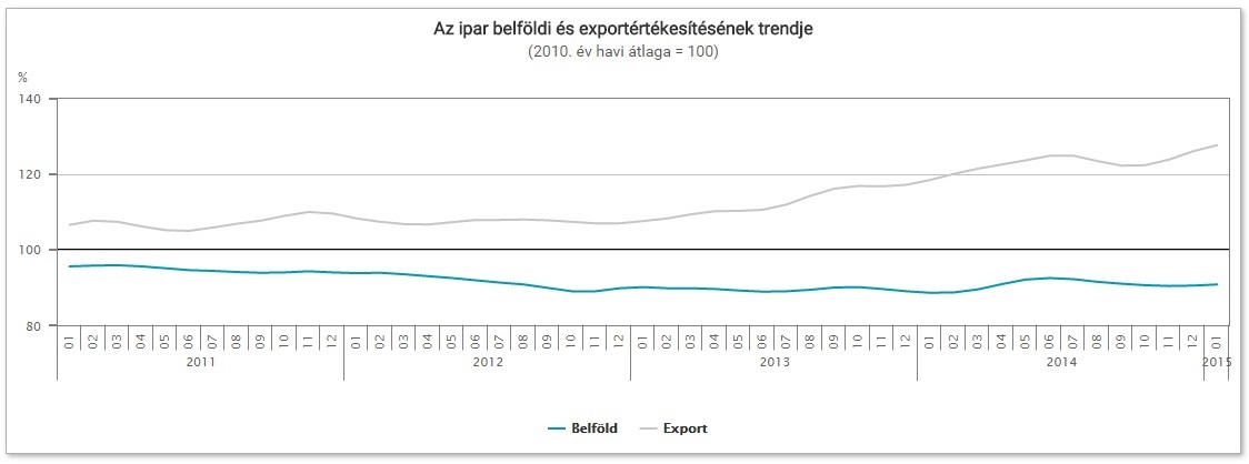 ipari termelés belföldi és exportértékesítésének trendje 2015 ksh