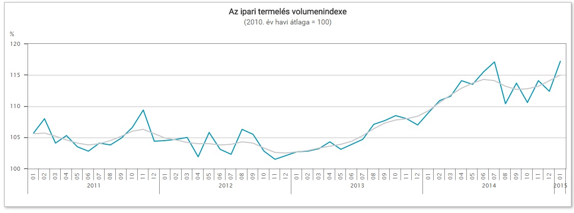 ipari termelés volumenindex 2015 január ksh