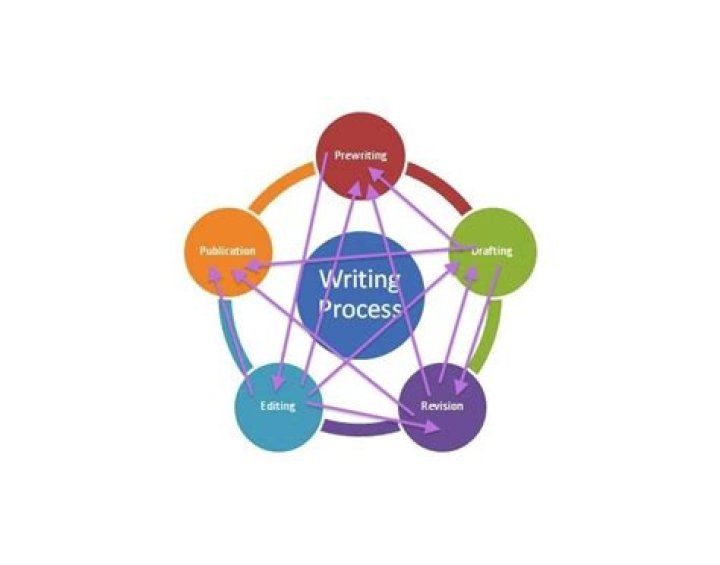 5 Step Writing Process Quiz