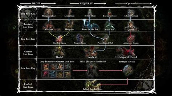 All Bosses in Diablo 4