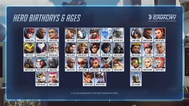 All Character Ages, Birthday & Height