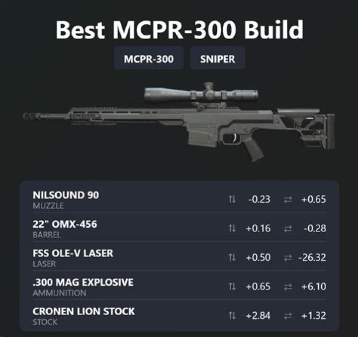 Best MCPR-300 Loadout to Use in Warzone 2.0 Season 1