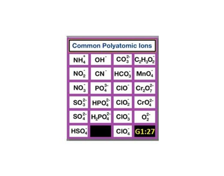 Common Polyatomic Ions Quiz