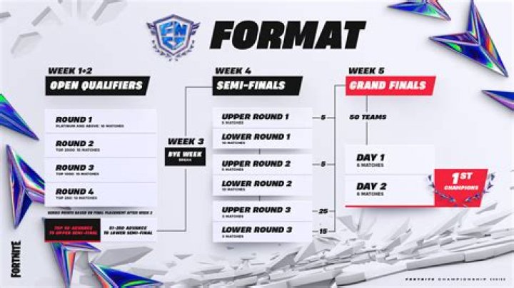 Fortnite FNCS: Timing, Drops, Prize Pool, Rules, and Much More