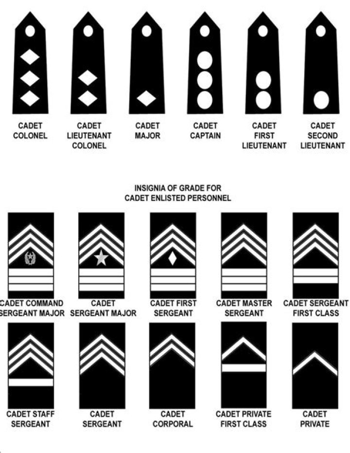 JROTC Ranks Quiz