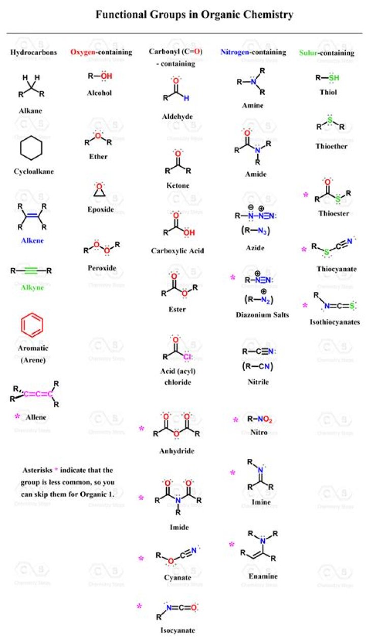 O-Chem Functional Groups Quiz