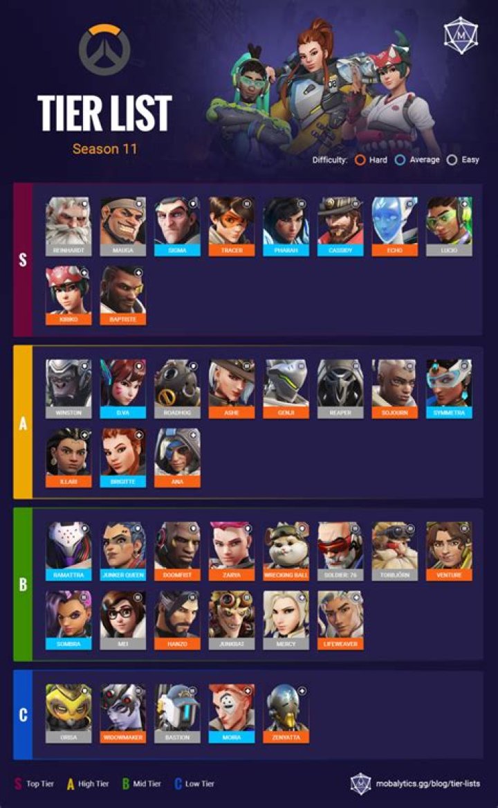 Overwatch 2 Tier List (January 2024)