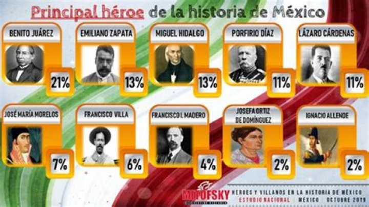 PERSONAJES DE LA HISTORIA DE MÉXICO — Quiz Statistics