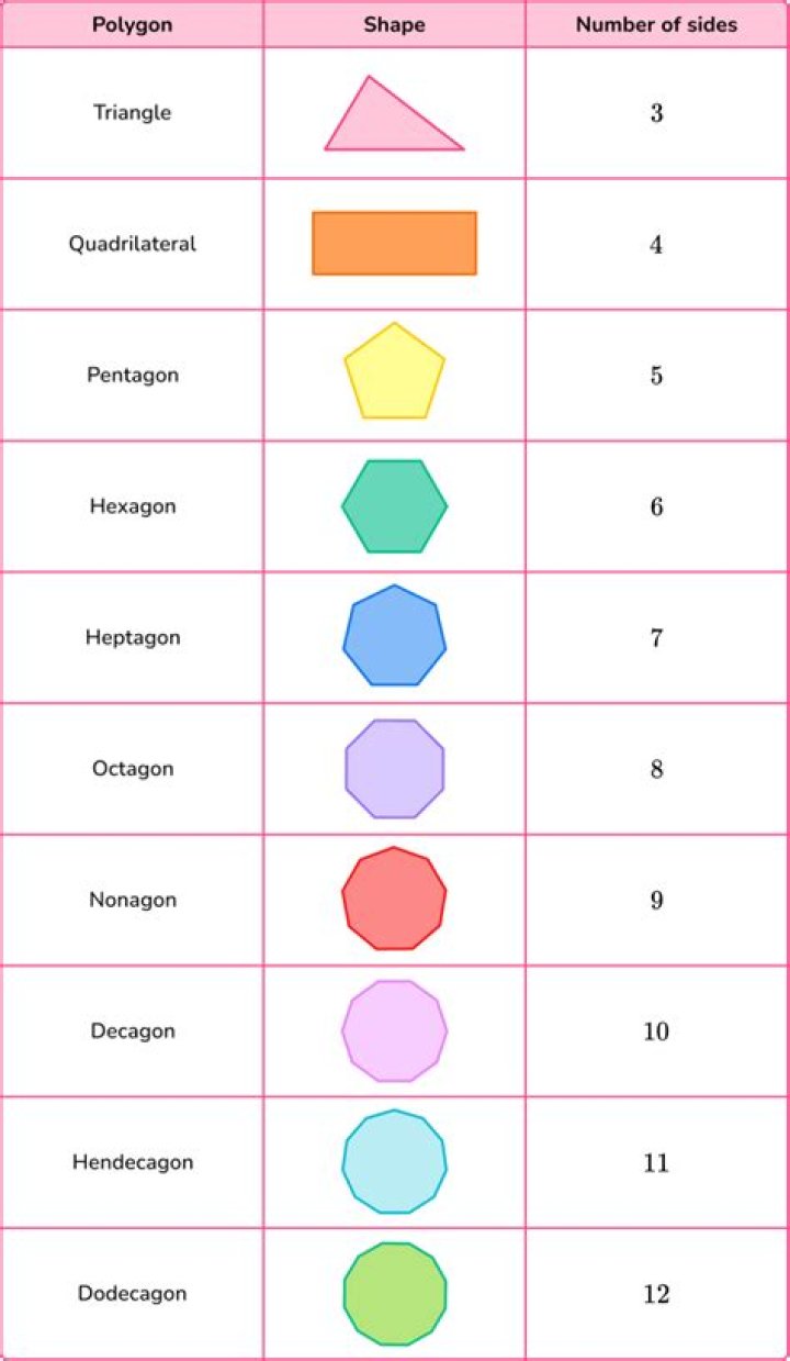 Polygons 3-sided to 14-sided Quiz