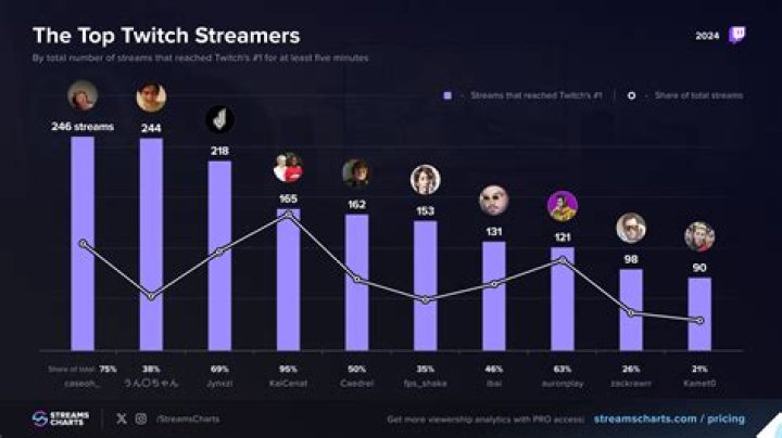 Top VALORANT Streamers on Twitch (December 2023)